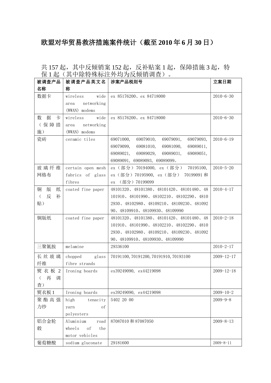 欧盟对华贸易救济措施案件统计(截至2010年6月30日)_第1页