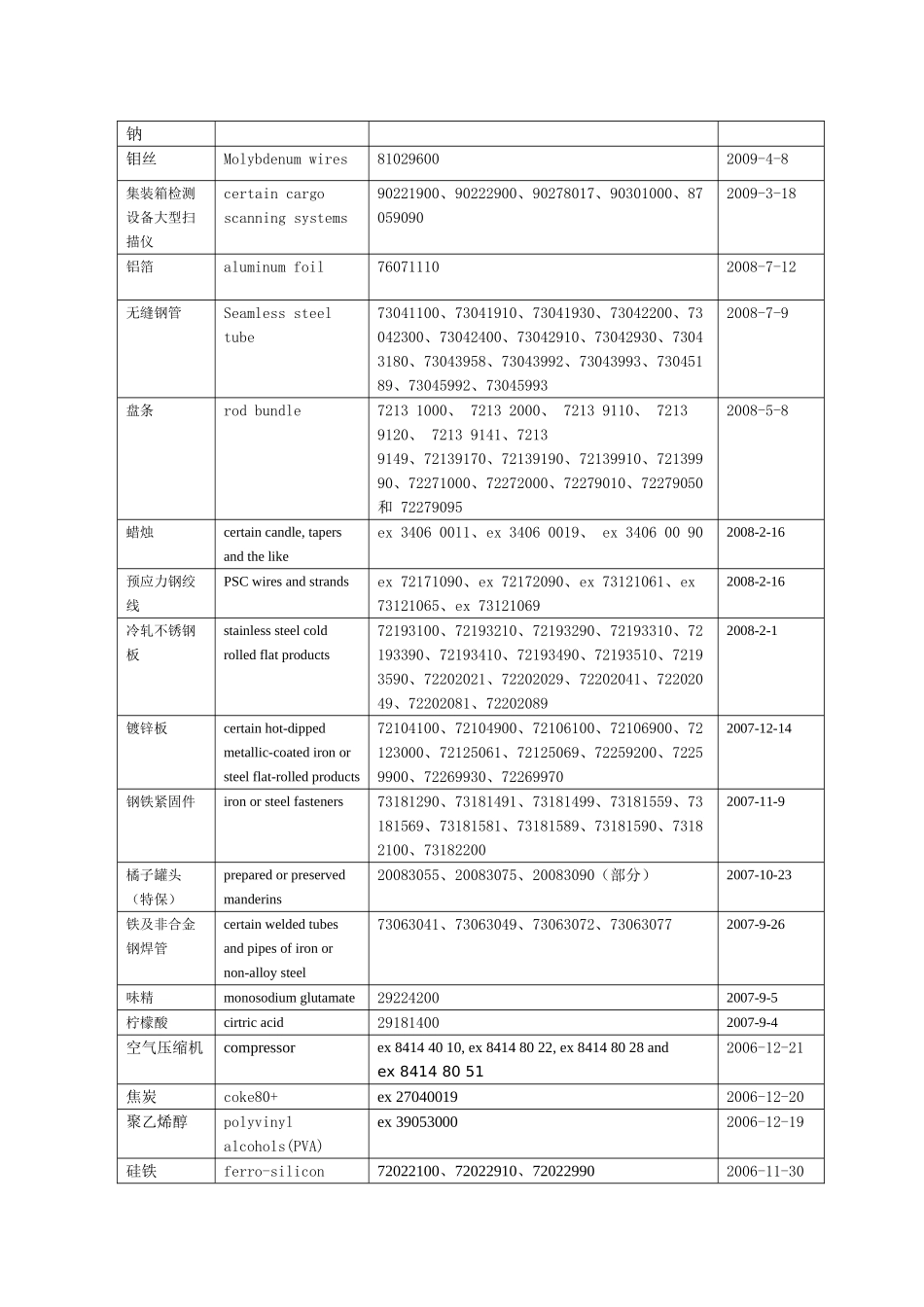 欧盟对华贸易救济措施案件统计(截至2010年6月30日)_第2页