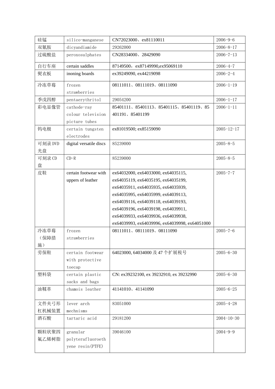 欧盟对华贸易救济措施案件统计(截至2010年6月30日)_第3页