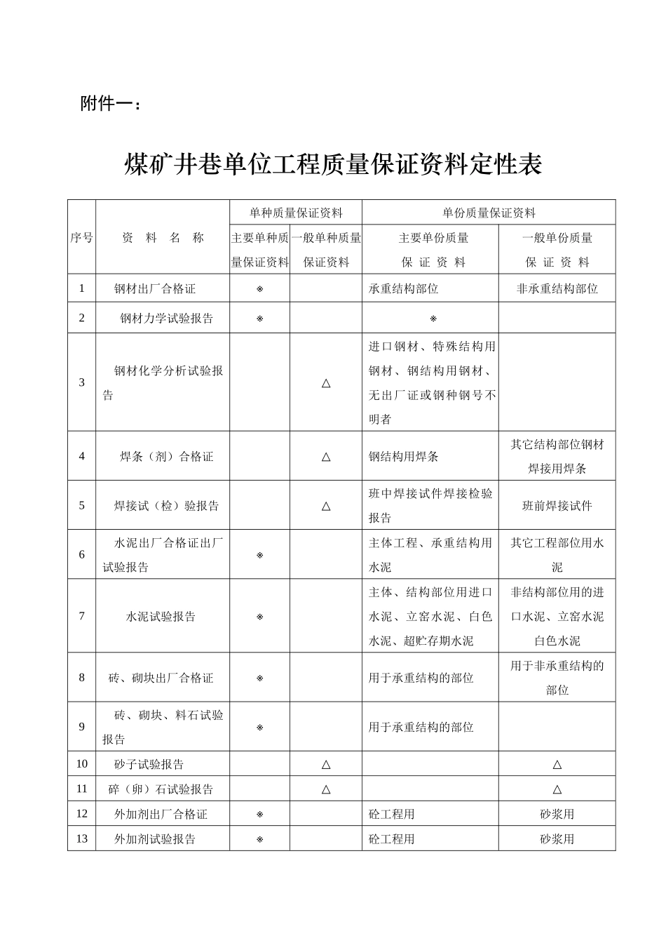 煤矿井巷单位工程质量保证资料定性表_第1页