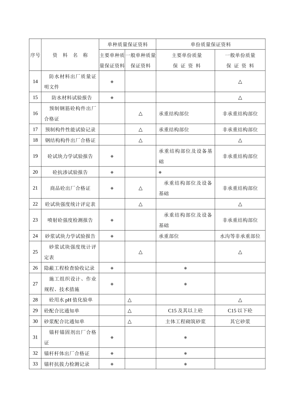 煤矿井巷单位工程质量保证资料定性表_第2页