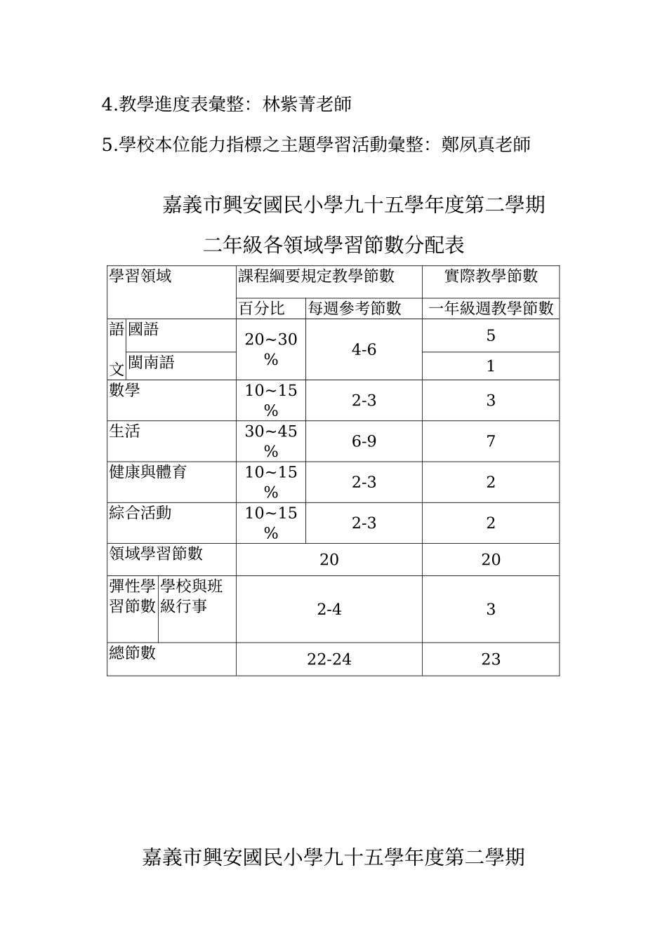嘉义市兴安国民小学九十五学年度第二学期_第2页