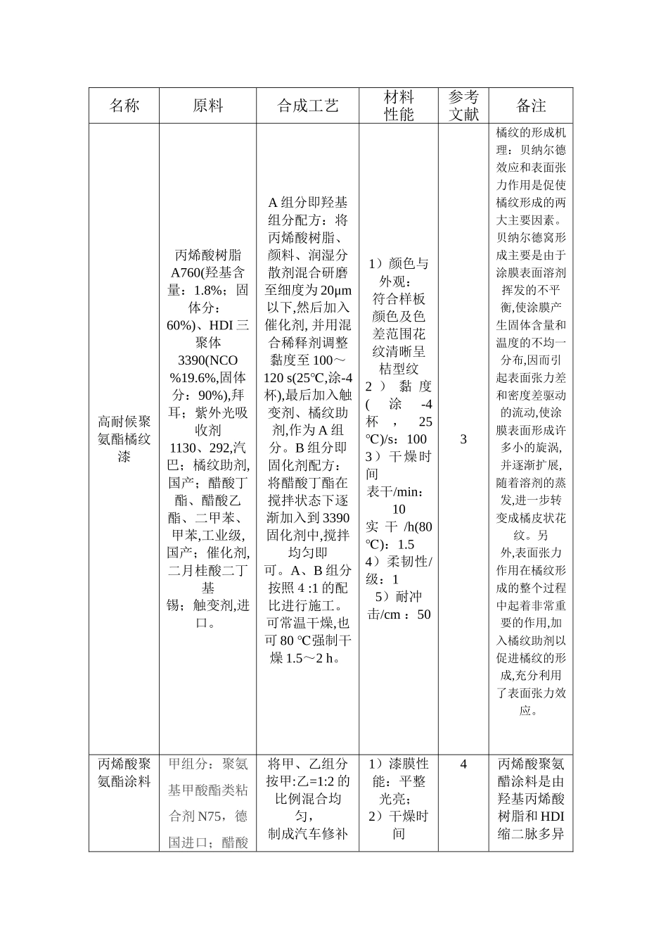 聚氨酯合成材料、工艺及性能测试 Microsoft Word 文档_第1页