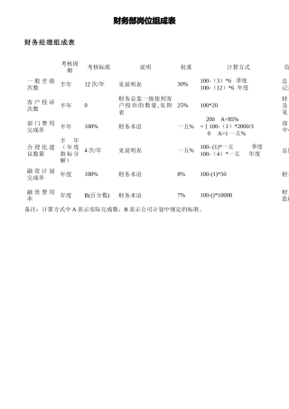 某公司财务部岗位KPI组成表