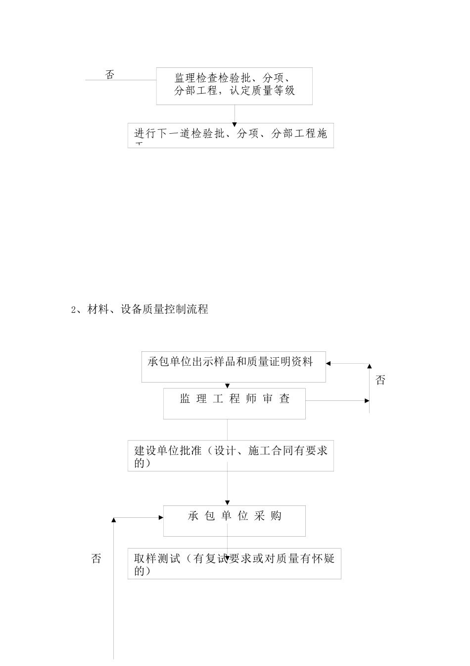 某住宅工程质量通病控制监理细则_第3页
