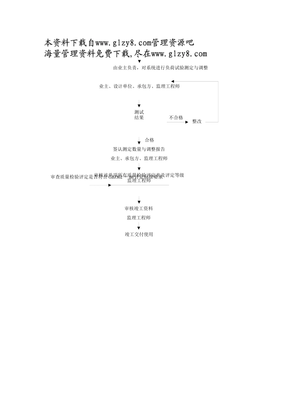 建筑采暖卫生与煤气工程质量控制流程_第3页