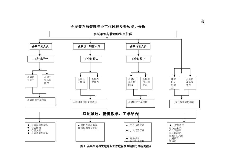 会展策划与管理专业人才培养方案_第3页
