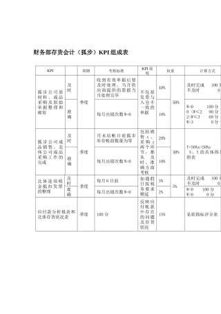 某体育用品公司财务部存货会计KPI组成表