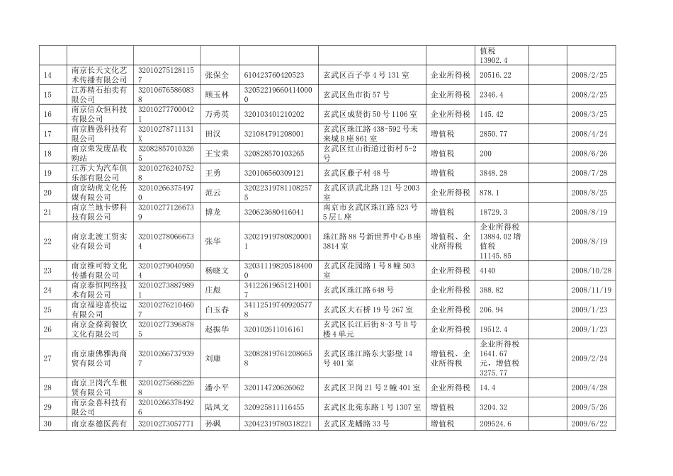 南京市国家税务局欠税公告内-国家税务总局文件_第2页