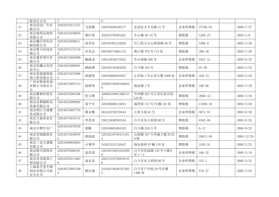 南京市国家税务局欠税公告内-国家税务总局文件_第3页