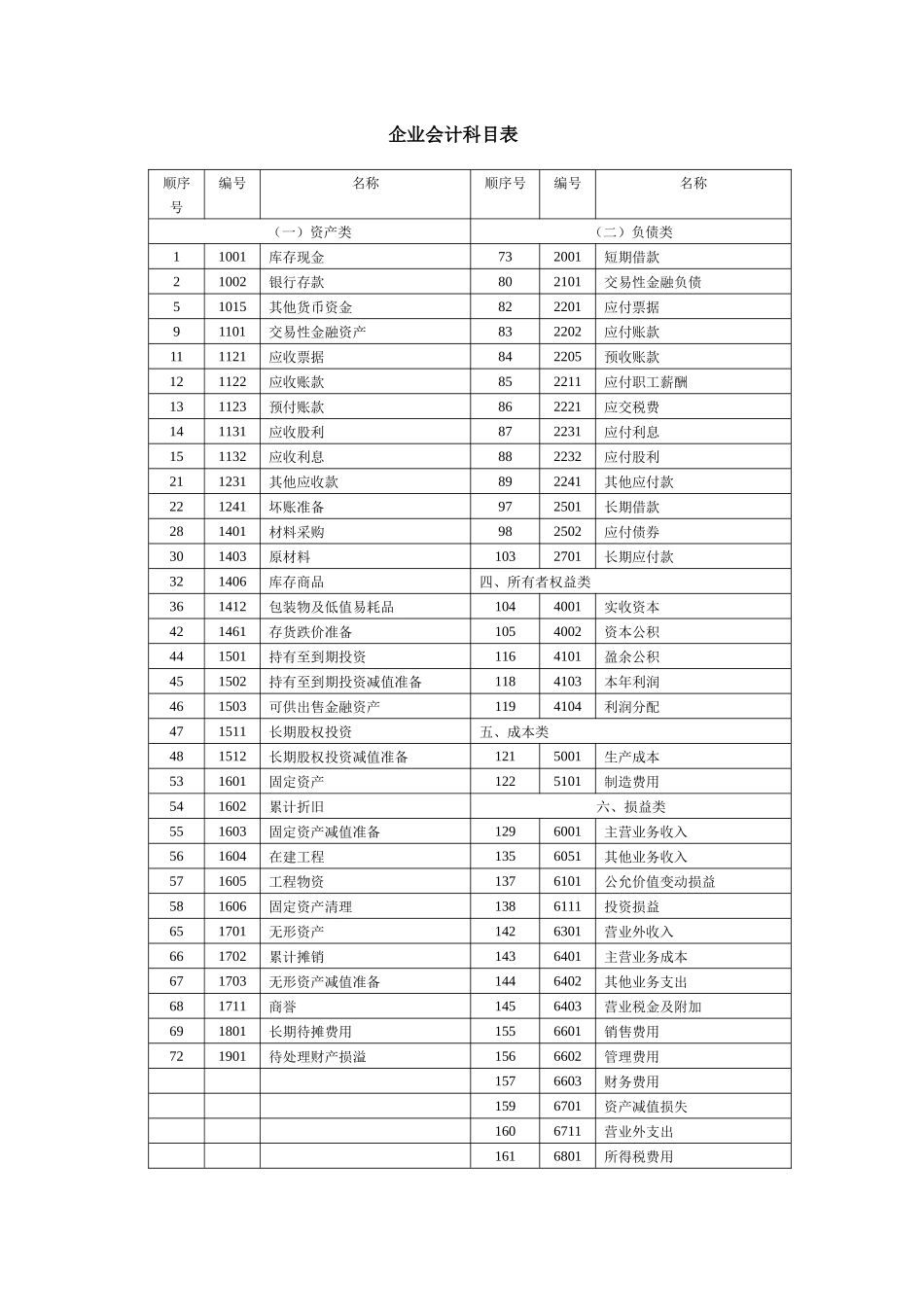 企业会计科目表及使用说明_第1页