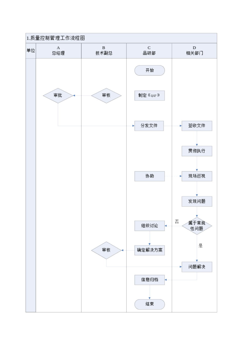 品质控制工作流程图及工作标准_第1页