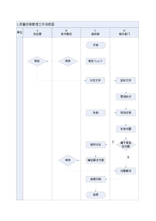 品质控制工作流程图及工作标准