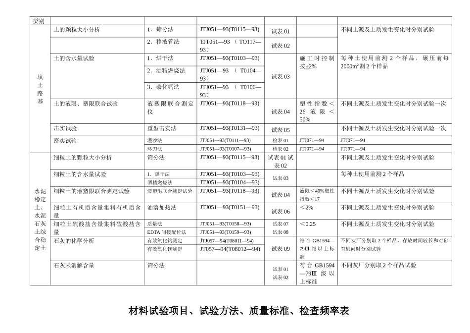 路基路面材料 试验项目、试验方法、质量标准、检查频率表_第2页