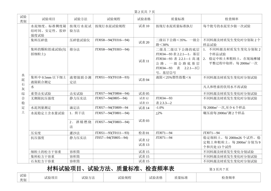 路基路面材料 试验项目、试验方法、质量标准、检查频率表_第3页