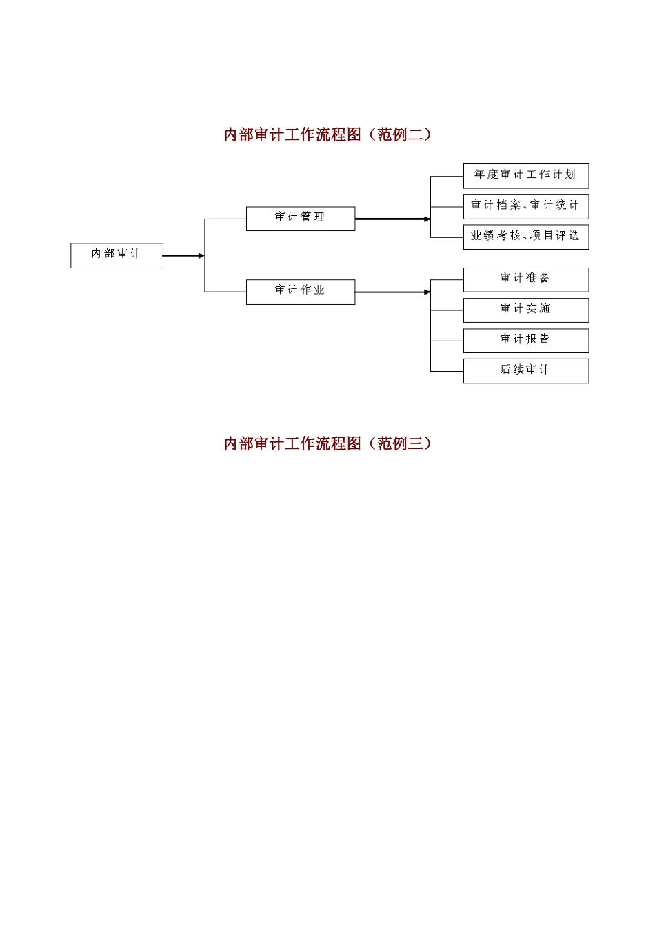 内部审计工作流程图(范例一)_第2页