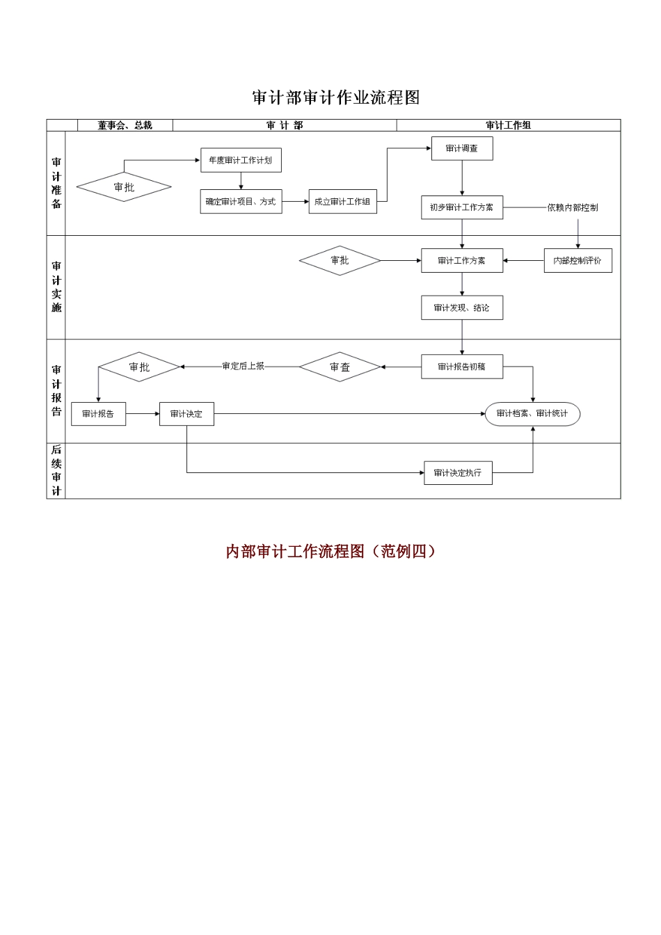 内部审计工作流程图(范例一)_第3页