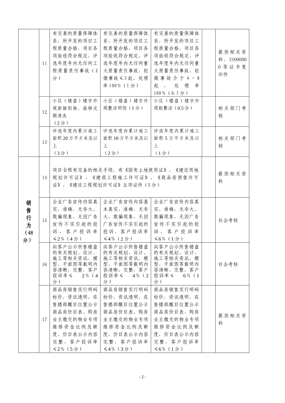 重庆市诚信房地产企业考核评定细则-重庆市守合同重信用企业_第2页