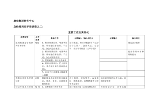 康佳集团财务中心总经理岗位手册表2