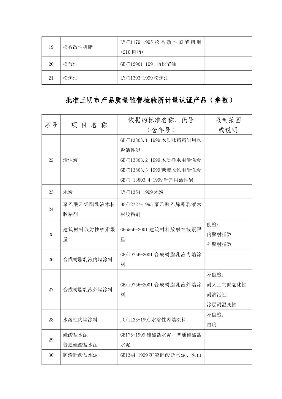 批准三明市产品质量监督检验所计量认证产品(参数)-福建省_第2页