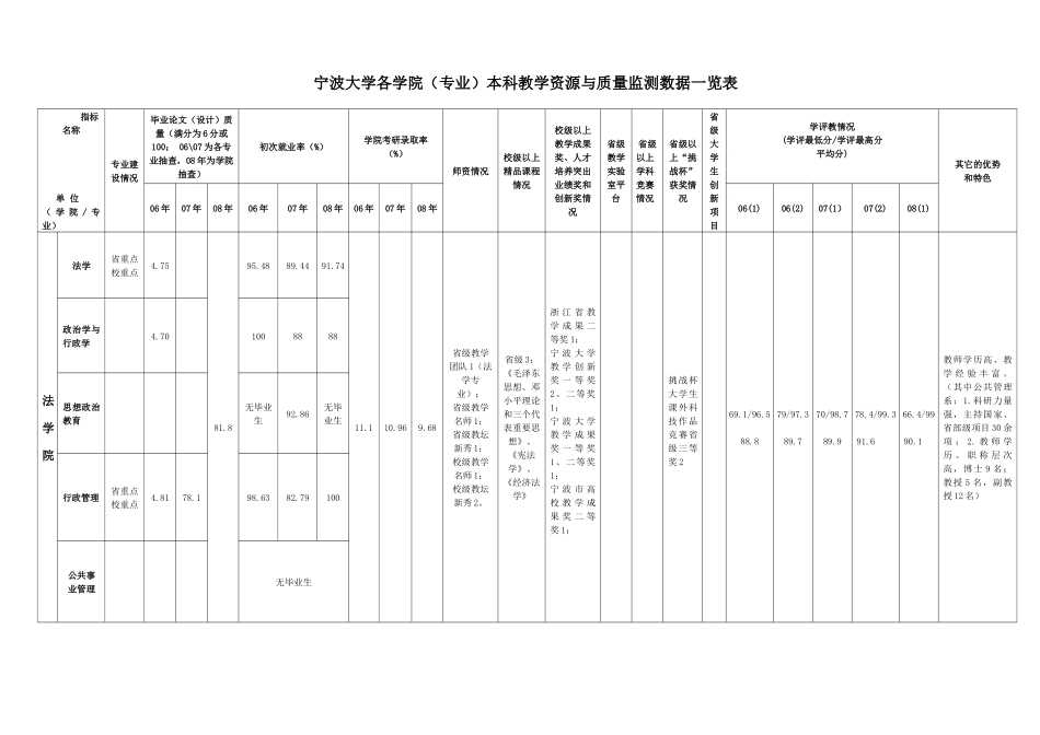 宁波大学各学院(专业)本科教学资源与质量监测数据一览表_第1页