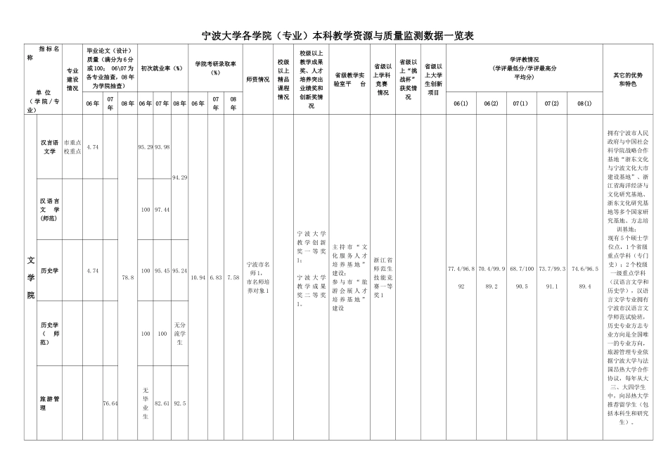 宁波大学各学院(专业)本科教学资源与质量监测数据一览表_第2页