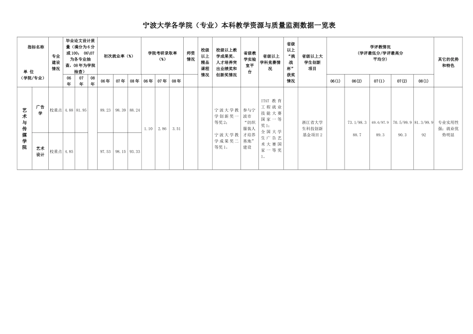 宁波大学各学院(专业)本科教学资源与质量监测数据一览表_第3页
