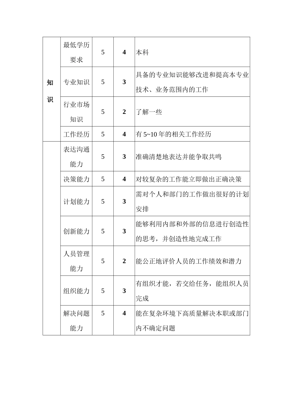 企管部监察审计主管职位说明书_第3页
