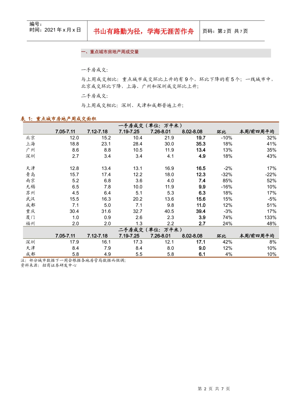重点城市房地产周成交量与土地出让_第2页
