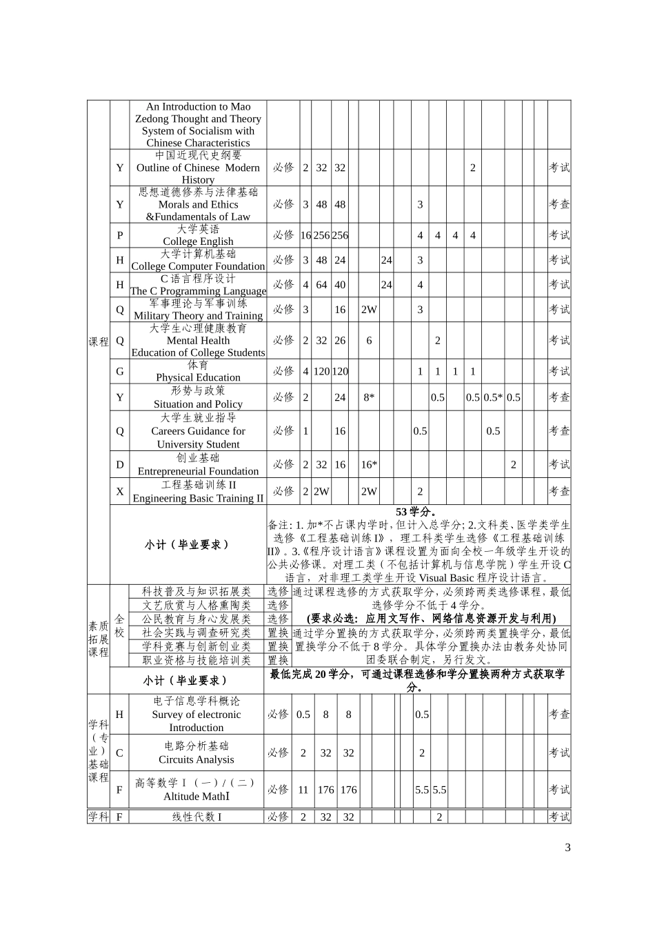 电子信息工程专业人才培养方案_第3页
