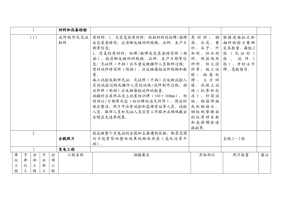 江苏省电力公司输变电工程安全质量过程控制(数码照片采集的要求)_第3页