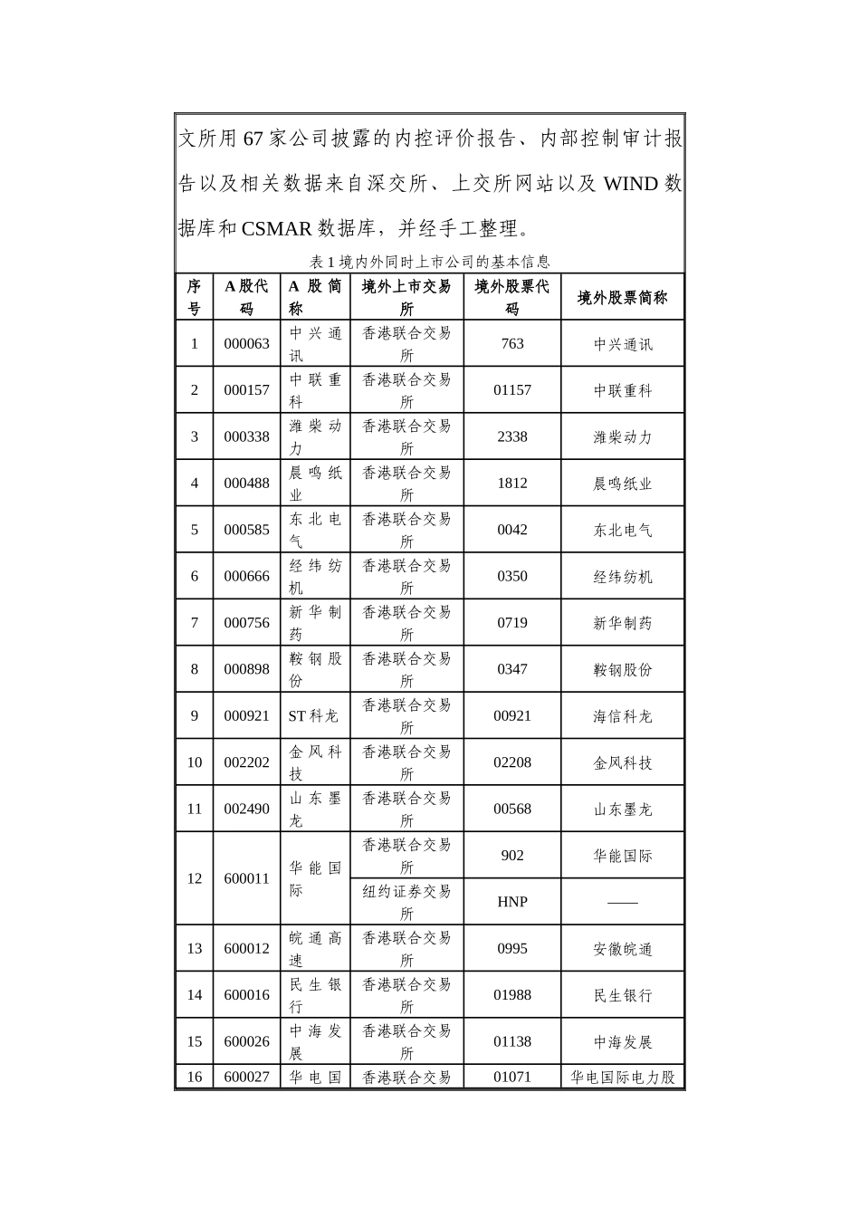 企业内控规范体系情况分析报告_第3页