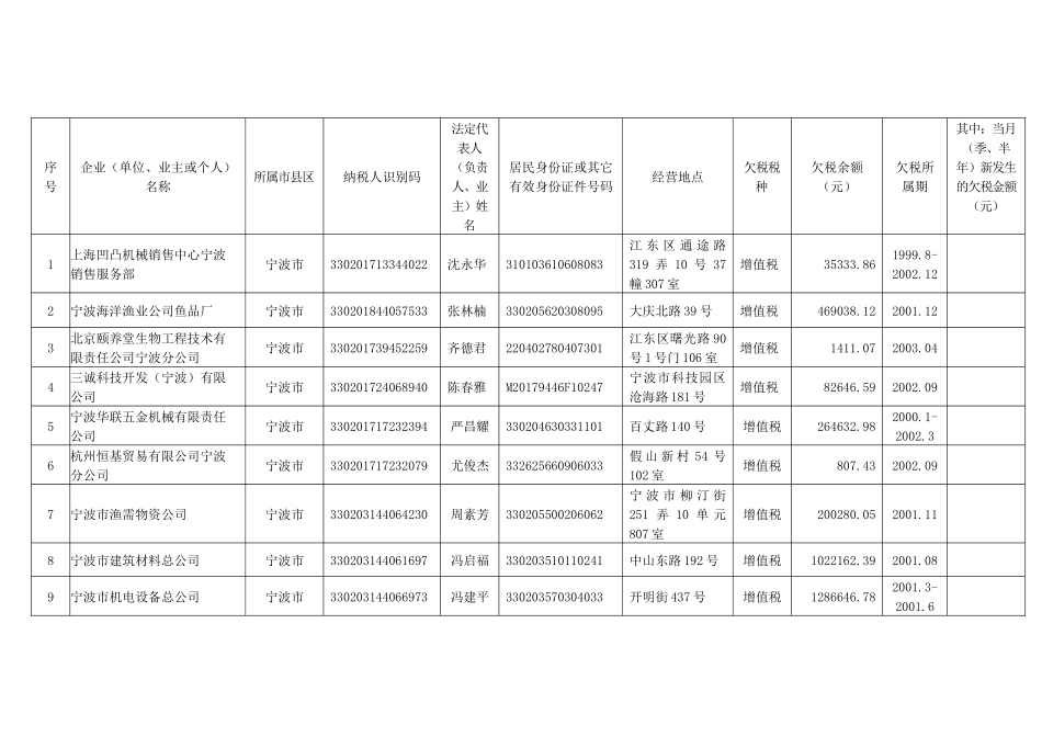 宁波市国家税务局欠税公告_第2页