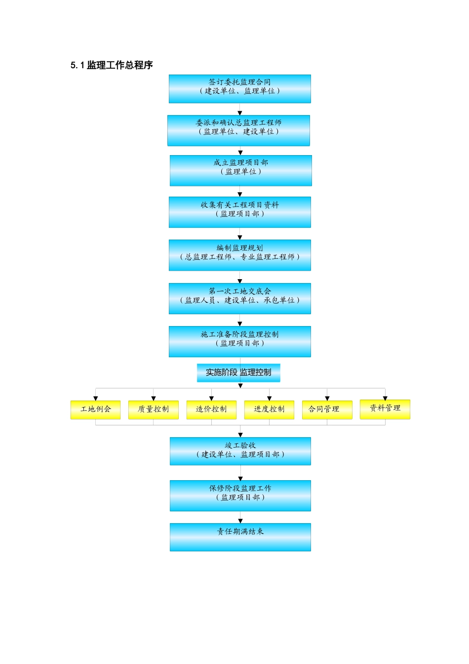 建设工程质量控制常用流程图汇编_第2页