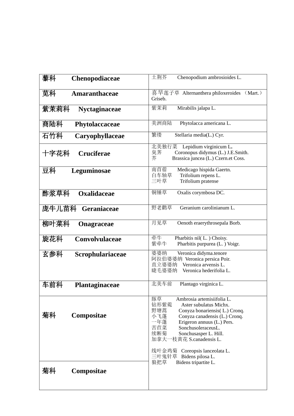 南京地区春季外来杂草入侵调查_第3页