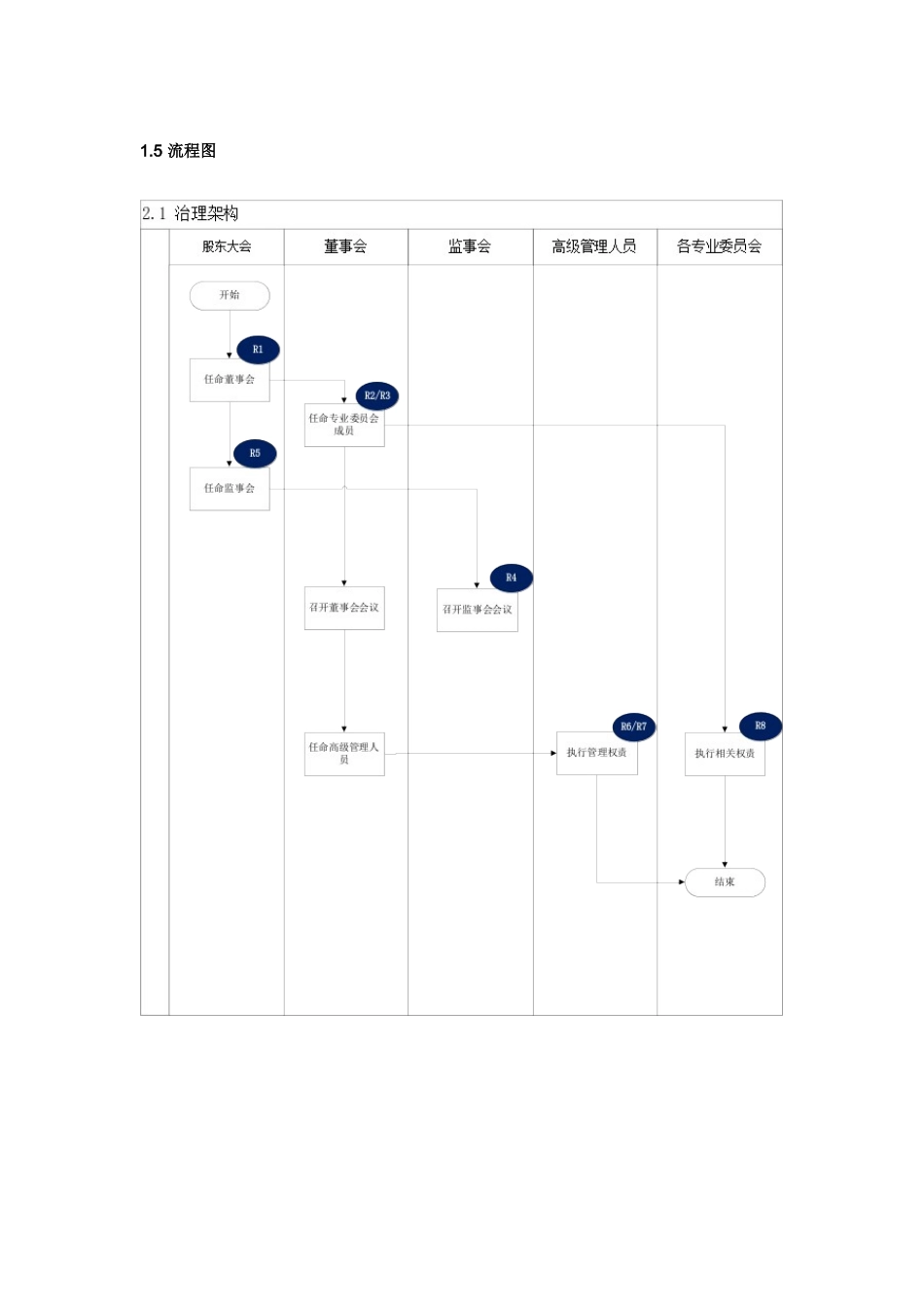 内部控制手册-2.1 治理结构_第2页