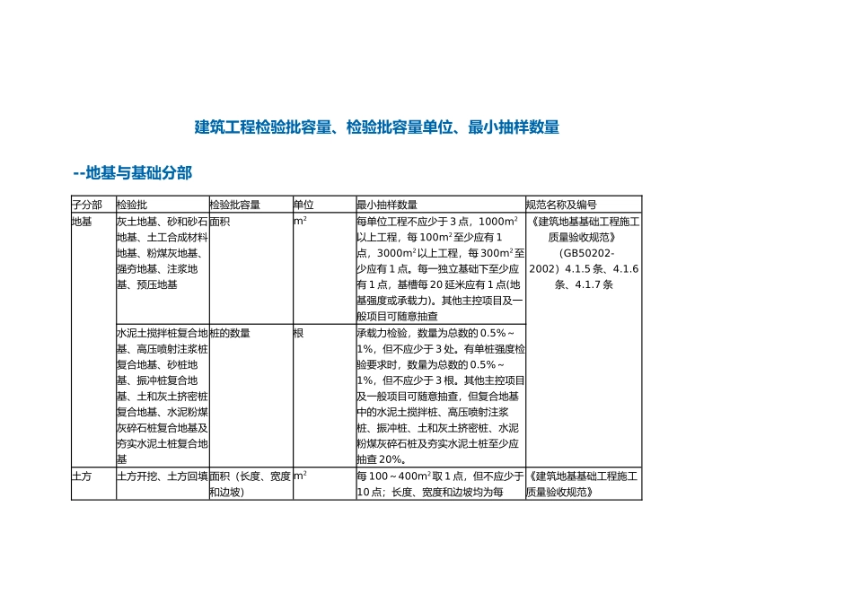 建筑工程检验批容量、检验批容量单位、最小抽样数量(DOC36页)_第1页