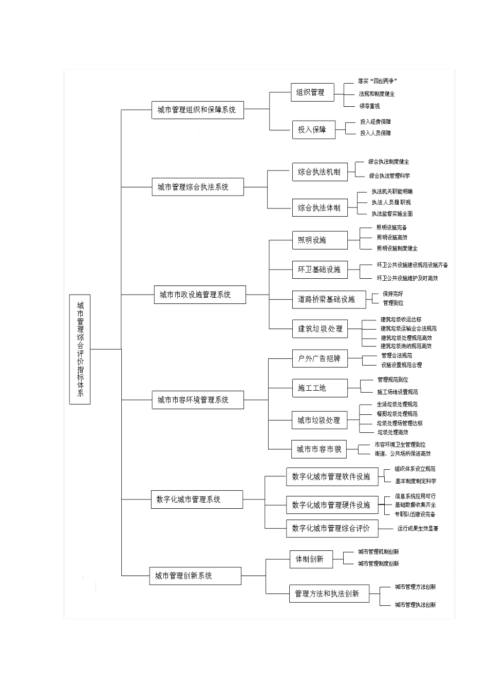 昆明市城市管理指标体系研究_第3页