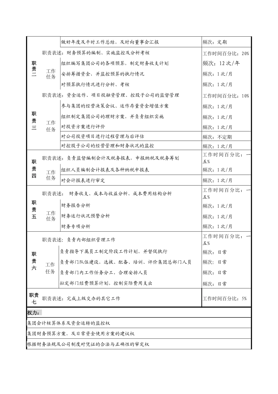 计划财务部经理工作说明书_第2页
