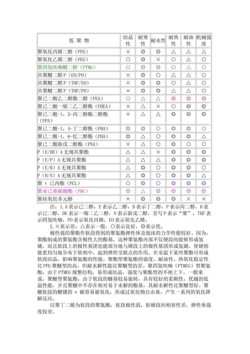 聚氨酯分子结构与性能的关系_第3页