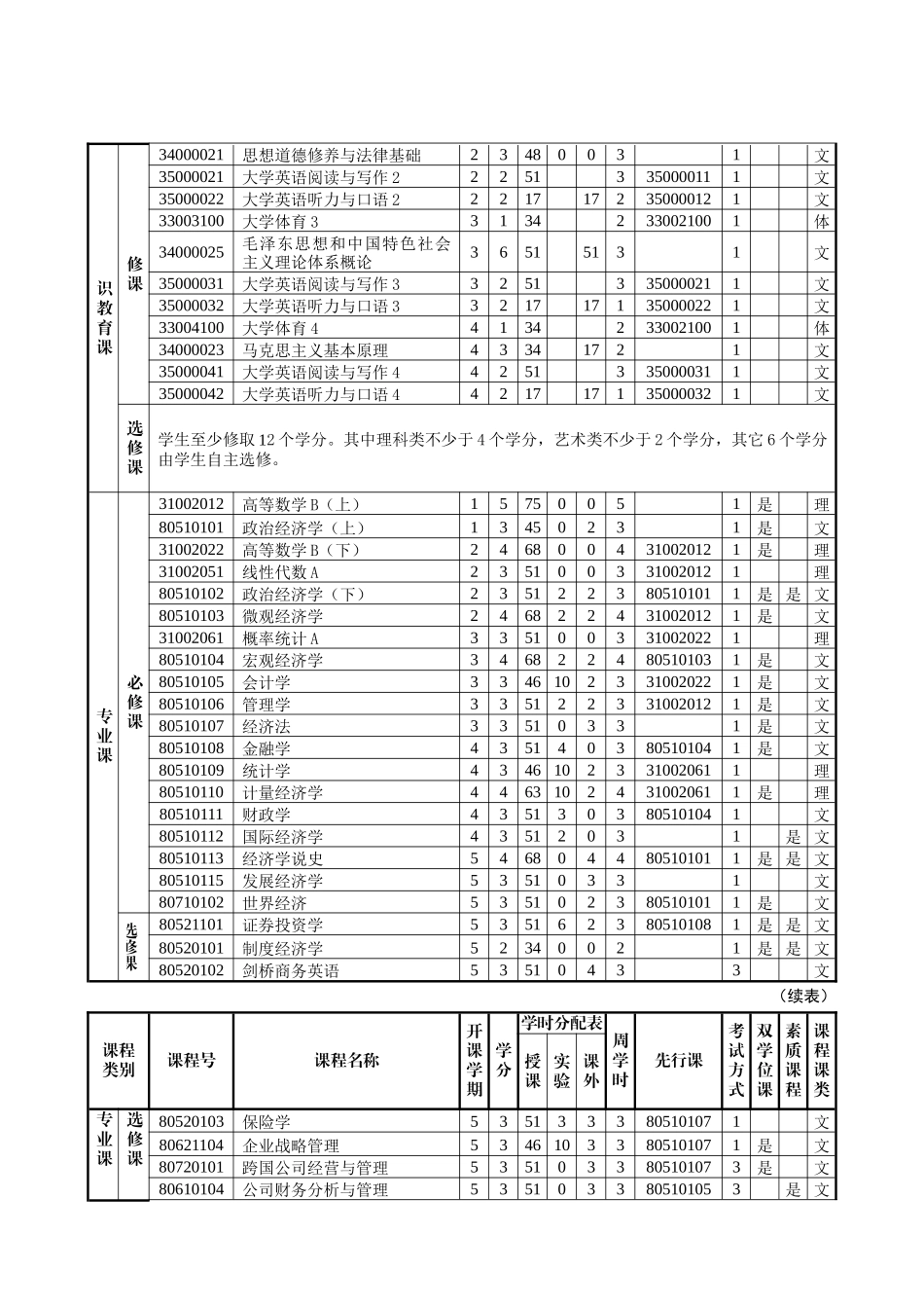 经济学院培养方案_第3页
