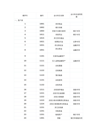 会计账户最新表