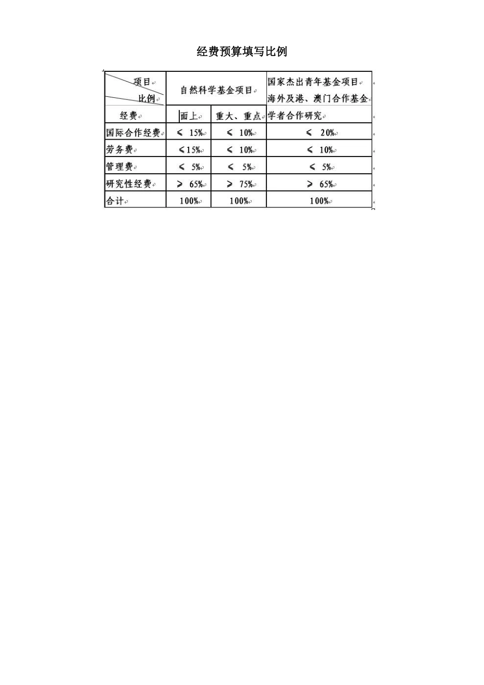 经费预算填写比例_第1页