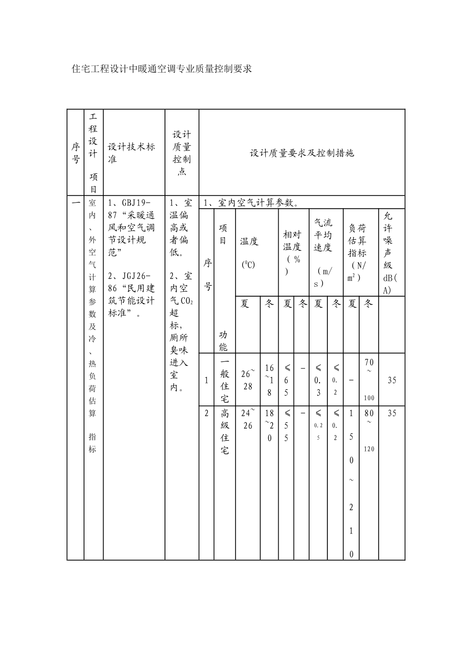 暖通专业施工图审查内容及质量控制要求_第1页