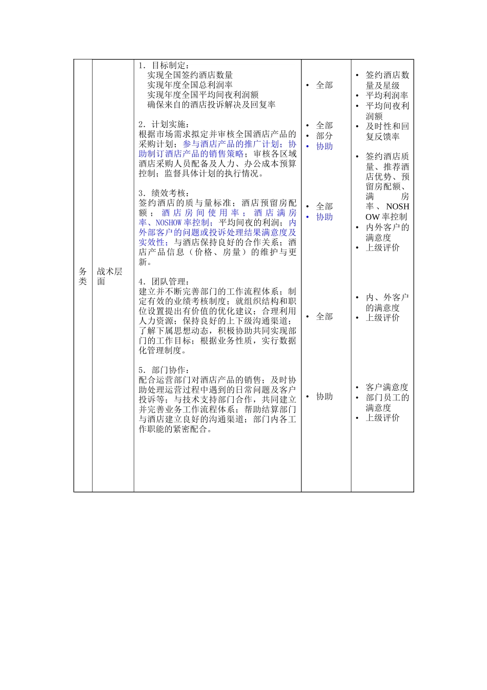 酒店合约部理岗位说明书_第2页