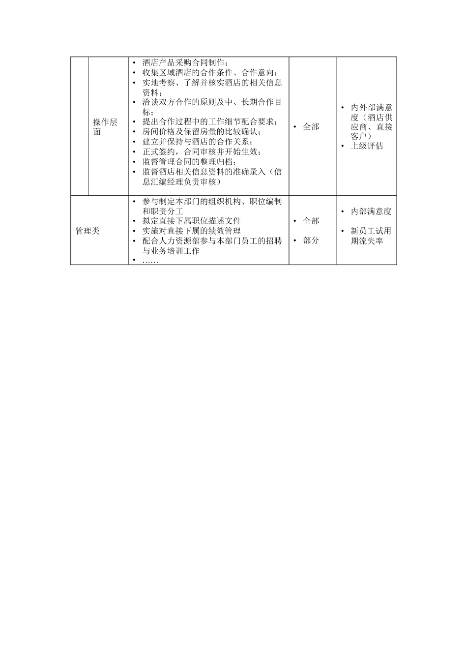 酒店合约部理岗位说明书_第3页