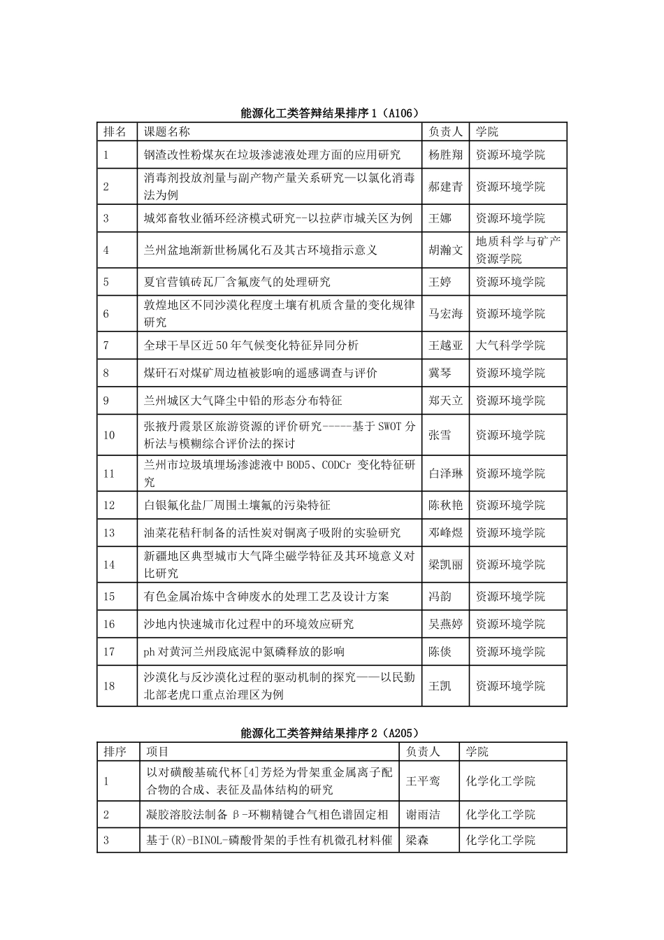 能源化工类答辩结果排序1(A106)_第1页