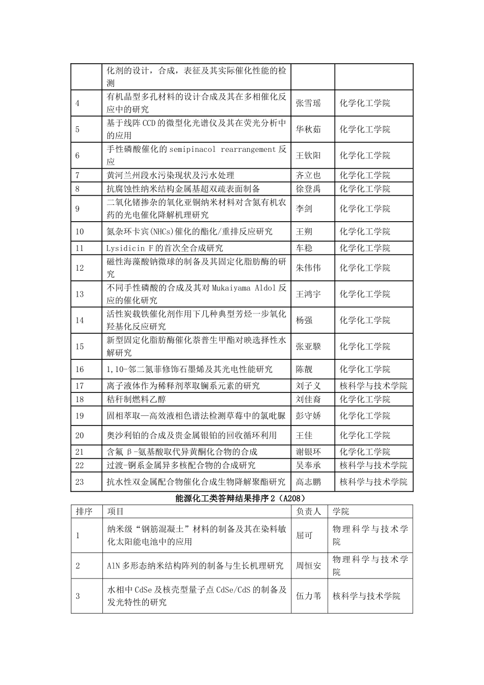 能源化工类答辩结果排序1(A106)_第2页