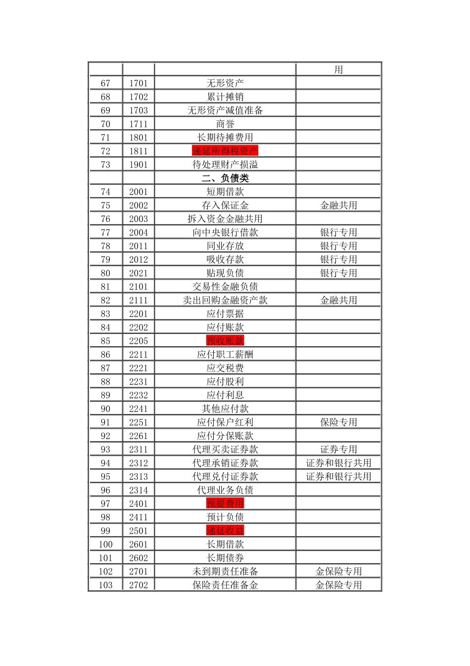 会计科目一览表以及使用规则_第3页