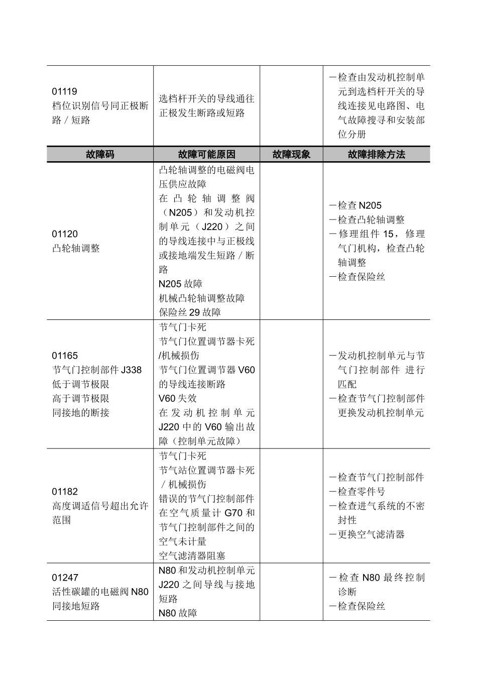 帕萨特B5轿车故障代码说明_第3页